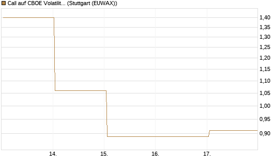 Call auf CBOE Volatility Index Options (VIX) [Vontobel] Chart