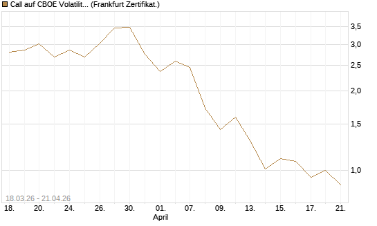 Call auf CBOE Volatility Index Options (VIX) [Vontobel] Chart