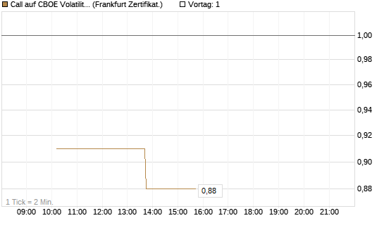 Call auf CBOE Volatility Index Options (VIX) [Vontobel] Chart