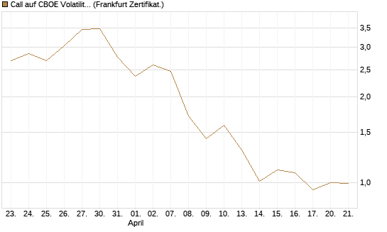 Call auf CBOE Volatility Index Options (VIX) [Vontobel] Chart
