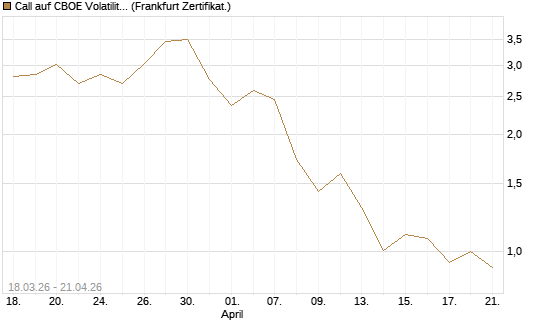 Call auf CBOE Volatility Index Options (VIX) [Vontobel] Chart