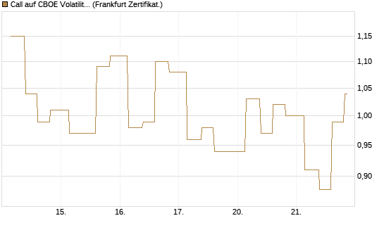 Call auf CBOE Volatility Index Options (VIX) [Vontobel] Chart