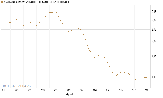Call auf CBOE Volatility Index Options (VIX) [Vontobel] Chart