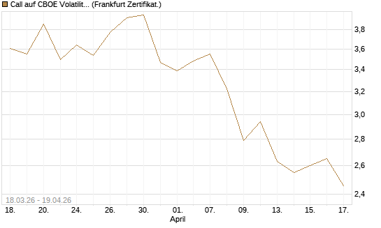 Call auf CBOE Volatility Index Options (VIX) [Vontobel] Chart