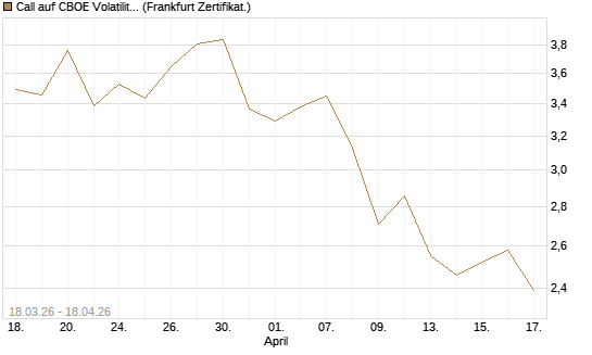 Call auf CBOE Volatility Index Options (VIX) [Vontobel] Chart