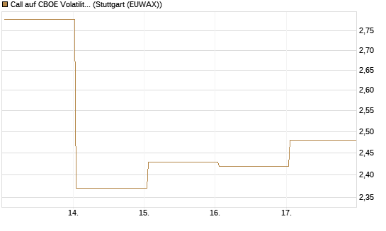 Call auf CBOE Volatility Index Options (VIX) [Vontobel] Chart