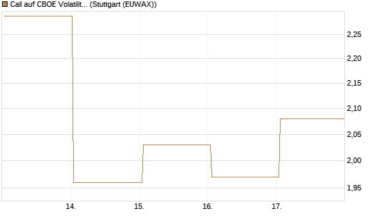 Call auf CBOE Volatility Index Options (VIX) [Vontobel] Chart