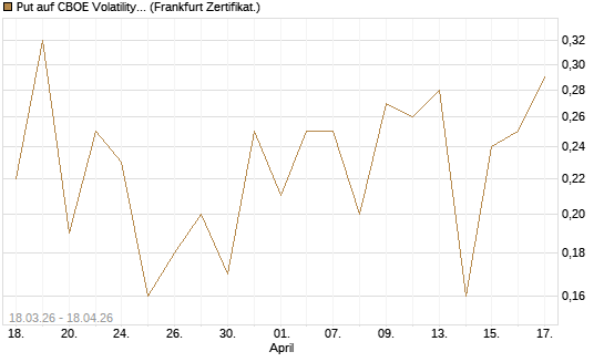 Put auf CBOE Volatility Index Options (VIX) [Vontobel] Chart