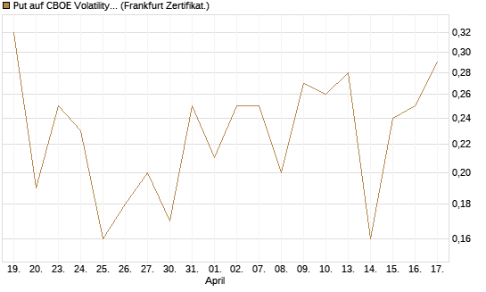 Put auf CBOE Volatility Index Options (VIX) [Vontobel] Chart