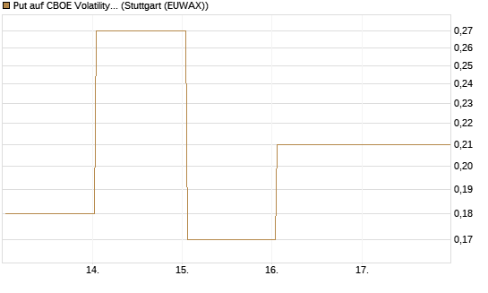 Put auf CBOE Volatility Index Options (VIX) [Vontobel] Chart