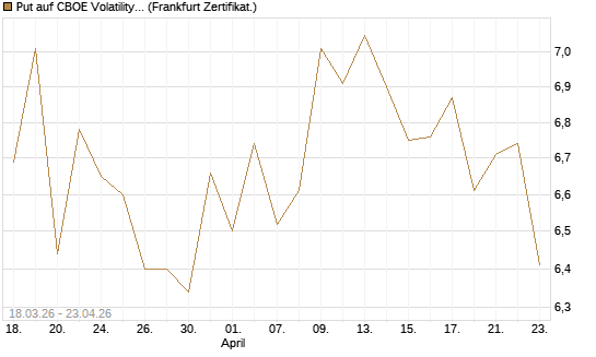 Put auf CBOE Volatility Index Options (VIX) [Vontobel] Chart