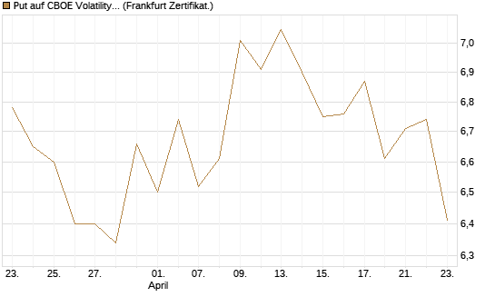 Put auf CBOE Volatility Index Options (VIX) [Vontobel] Chart