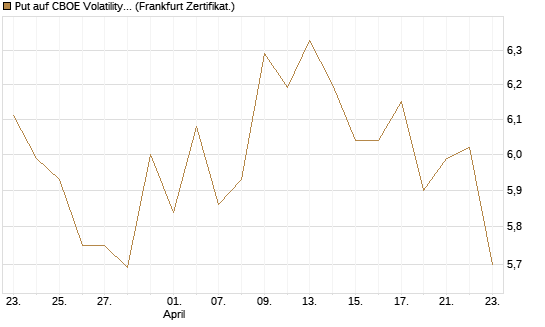 Put auf CBOE Volatility Index Options (VIX) [Vontobel] Chart