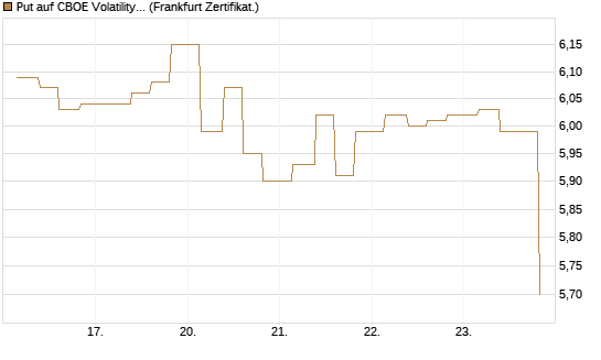 Put auf CBOE Volatility Index Options (VIX) [Vontobel] Chart