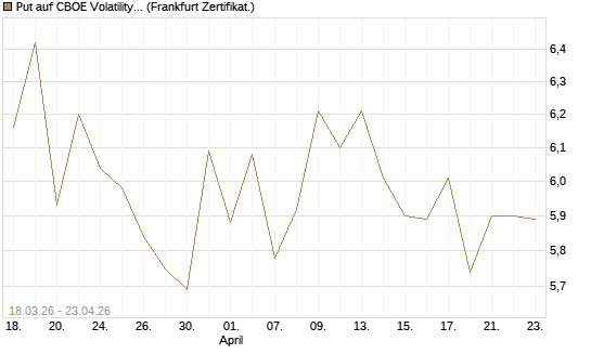 Put auf CBOE Volatility Index Options (VIX) [Vontobel] Chart