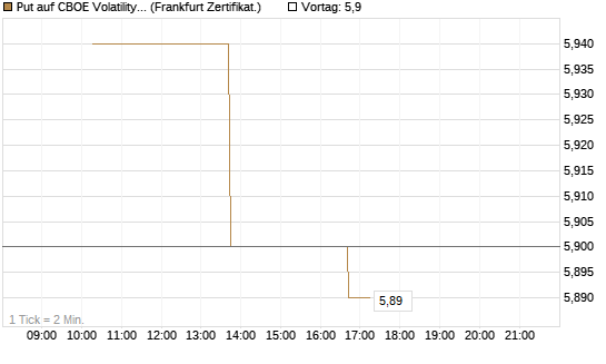 Put auf CBOE Volatility Index Options (VIX) [Vontobel] Chart