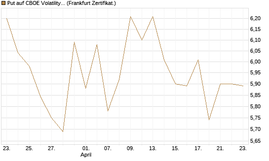 Put auf CBOE Volatility Index Options (VIX) [Vontobel] Chart