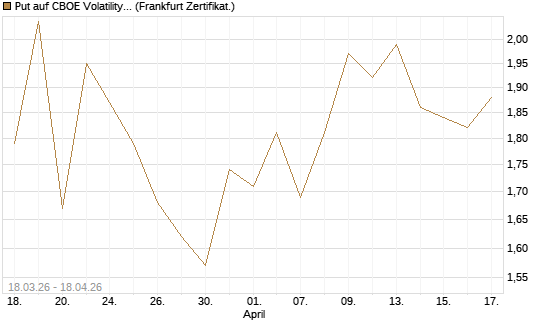 Put auf CBOE Volatility Index Options (VIX) [Vontobel] Chart