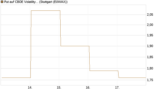 Put auf CBOE Volatility Index Options (VIX) [Vontobel] Chart