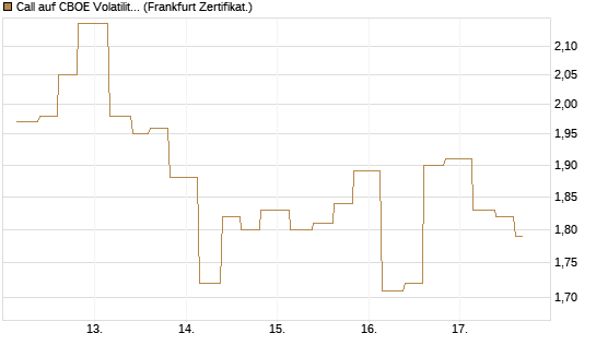 Call auf CBOE Volatility Index Options (VIX) [Vontobel] Chart