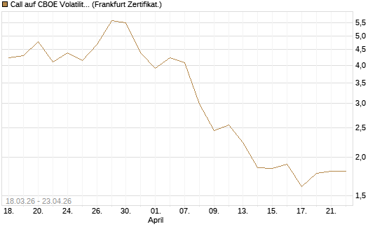 Call auf CBOE Volatility Index Options (VIX) [Vontobel] Chart