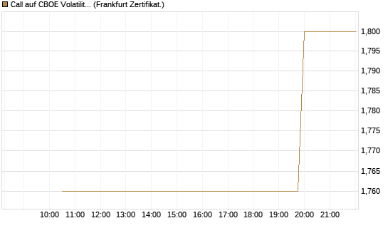 Call auf CBOE Volatility Index Options (VIX) [Vontobel] Chart