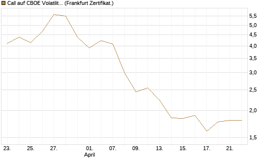 Call auf CBOE Volatility Index Options (VIX) [Vontobel] Chart