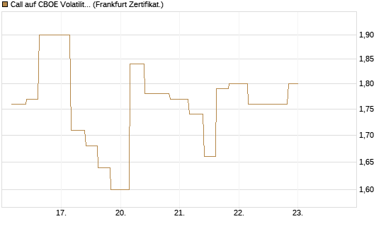 Call auf CBOE Volatility Index Options (VIX) [Vontobel] Chart