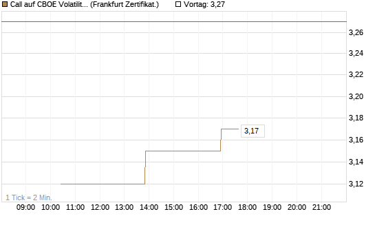 Call auf CBOE Volatility Index Options (VIX) [Vontobel] Chart