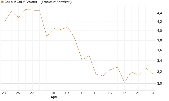 Call auf CBOE Volatility Index Options (VIX) [Vontobel] Chart