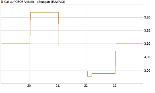 Call auf CBOE Volatility Index Options (VIX) [Vontobel] Chart