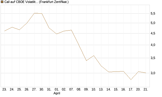 Call auf CBOE Volatility Index Options (VIX) [Vontobel] Chart
