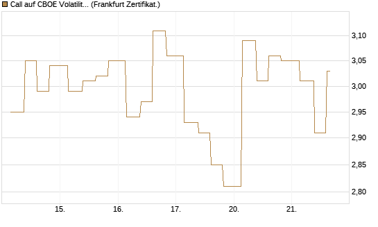 Call auf CBOE Volatility Index Options (VIX) [Vontobel] Chart