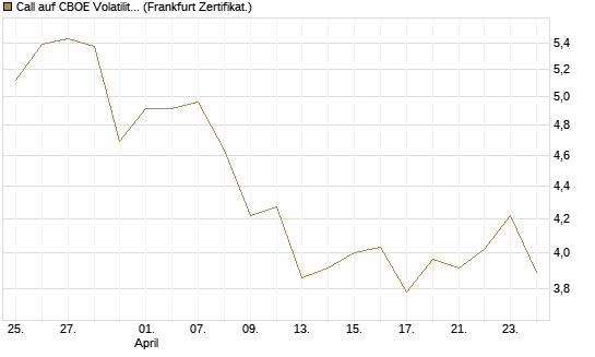 Call auf CBOE Volatility Index Options (VIX) [Vontobel] Chart