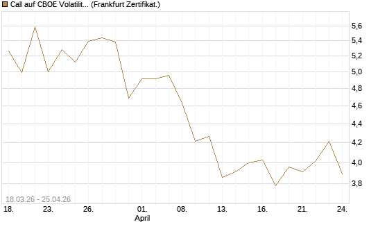 Call auf CBOE Volatility Index Options (VIX) [Vontobel] Chart