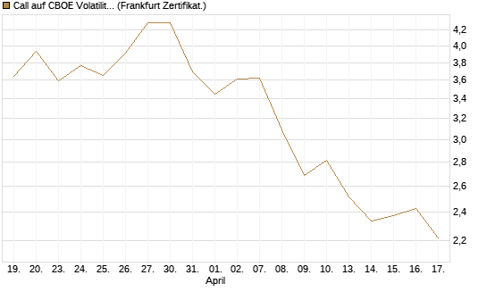 Call auf CBOE Volatility Index Options (VIX) [Vontobel] Chart
