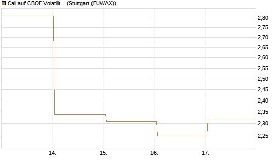 Call auf CBOE Volatility Index Options (VIX) [Vontobel] Chart