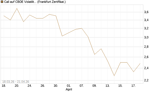 Call auf CBOE Volatility Index Options (VIX) [Vontobel] Chart