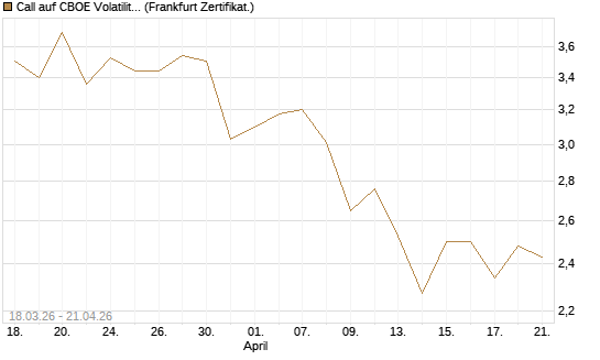 Call auf CBOE Volatility Index Options (VIX) [Vontobel] Chart