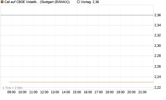Call auf CBOE Volatility Index Options (VIX) [Vontobel] Chart