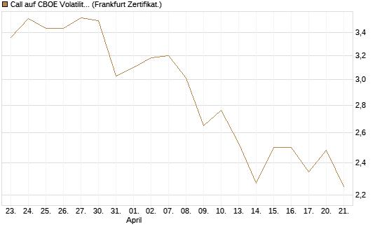 Call auf CBOE Volatility Index Options (VIX) [Vontobel] Chart