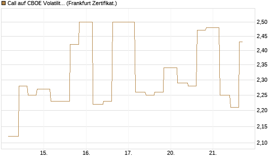 Call auf CBOE Volatility Index Options (VIX) [Vontobel] Chart