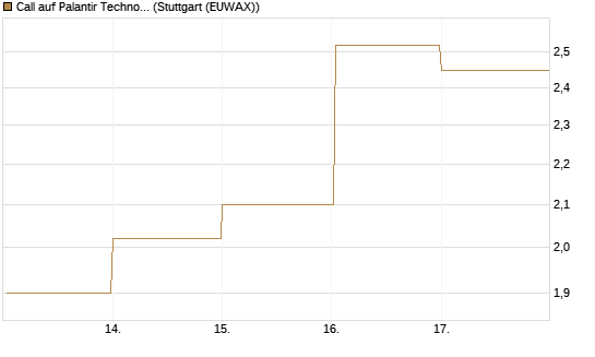 Call auf Palantir Technologies Inc [DZ BANK AG] Chart