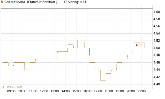 Call auf Nvidia [DZ BANK AG] Chart
