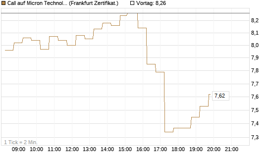 Call auf Micron Technology [DZ BANK AG] Chart