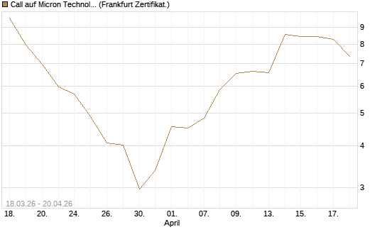 Call auf Micron Technology [DZ BANK AG] Chart