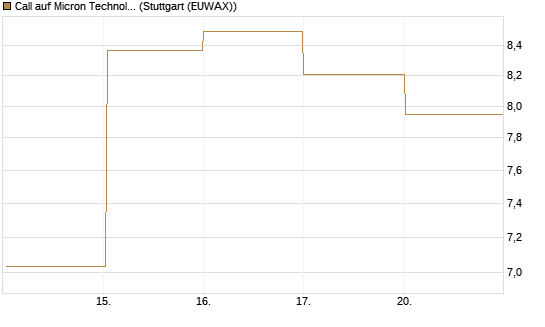 Call auf Micron Technology [DZ BANK AG] Chart