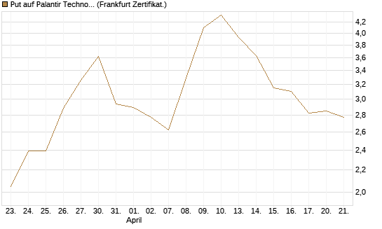 Put auf Palantir Technologies Inc [BNP Paribas Emissions- und Handelsges.] Chart