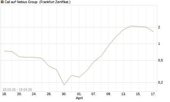 Call auf Nebius Group [BNP Paribas Emissions- und Handelsges.] Chart