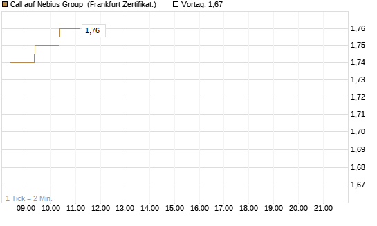 Call auf Nebius Group [BNP Paribas Emissions- und Handelsges.] Chart